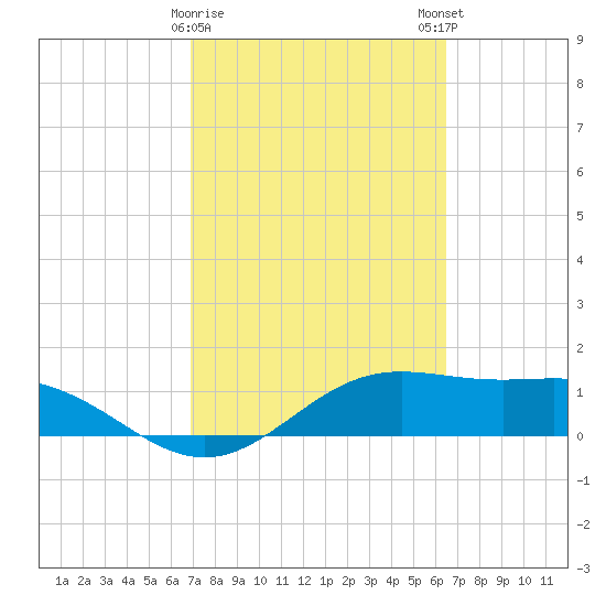 Brazos Santiago Pass tide chart for Wednesday, February 26, 2025