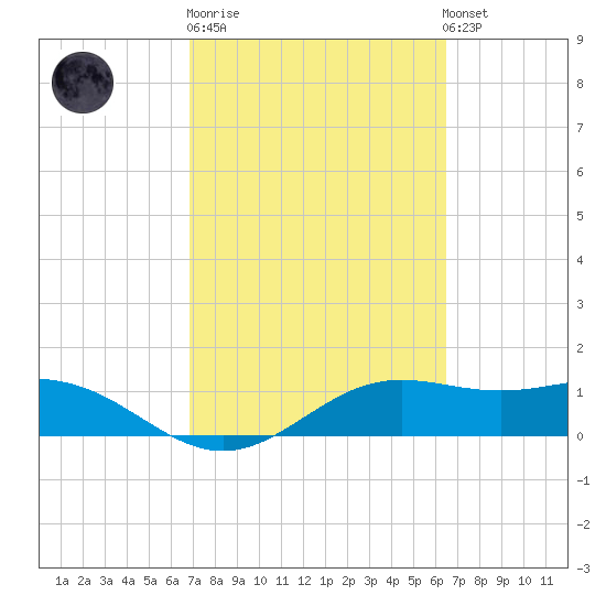 Brazos Santiago Pass tide chart for Thursday, February 27, 2025