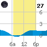Brazos Santiago Pass tide chart for Thursday, February 27, 2025