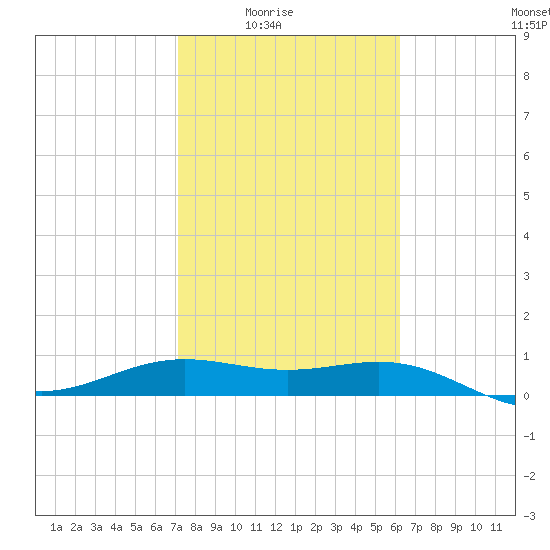Brazos Santiago Pass tide chart for Monday, February 3, 2025