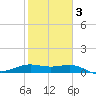 Brazos Santiago Pass tide chart for Monday, February 3, 2025