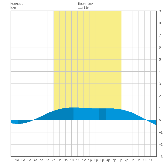 Brazos Santiago Pass tide chart for Tuesday, February 4, 2025