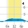Brazos Santiago Pass tide chart for Tuesday, February 4, 2025