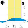Brazos Santiago Pass tide chart for Wednesday, February 5, 2025