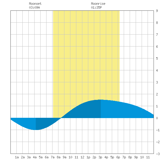 Brazos Santiago Pass tide chart for Friday, February 7, 2025