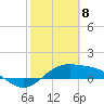 Brazos Santiago Pass tide chart for Saturday, February 8, 2025