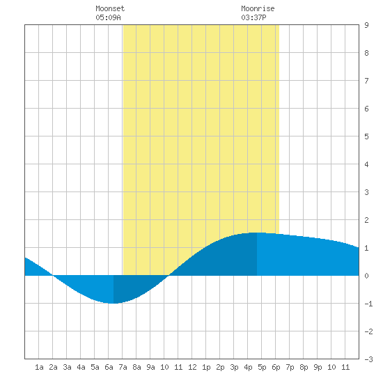 Brazos Santiago Pass tide chart for Sunday, February 9, 2025
