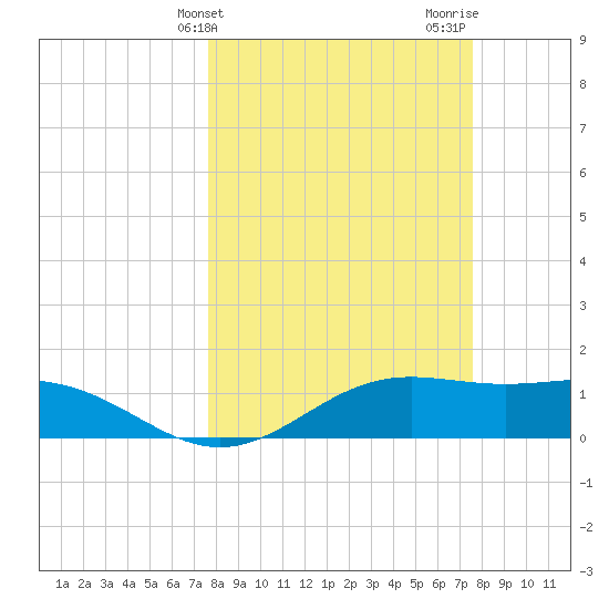 Brazos Santiago Pass tide chart for Tuesday, March 11, 2025