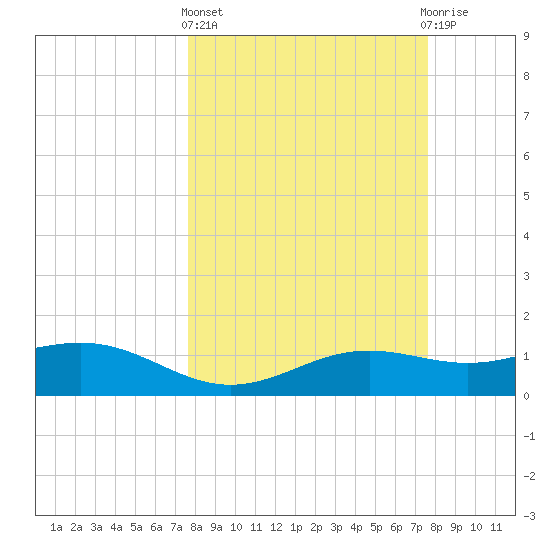 Brazos Santiago Pass tide chart for Thursday, March 13, 2025