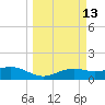 Brazos Santiago Pass tide chart for Thursday, March 13, 2025