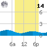 Brazos Santiago Pass tide chart for Friday, March 14, 2025