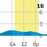 Brazos Santiago Pass tide chart for Sunday, March 16, 2025