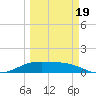 Brazos Santiago Pass tide chart for Wednesday, March 19, 2025