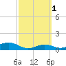 Brazos Santiago Pass tide chart for Saturday, March 1, 2025