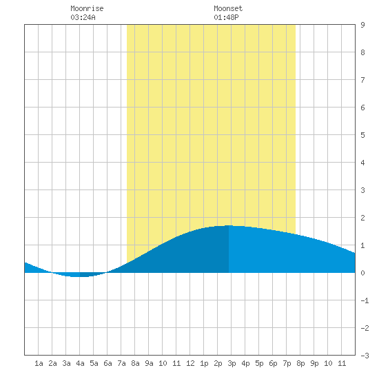 Brazos Santiago Pass tide chart for Sunday, March 23, 2025