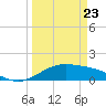 Brazos Santiago Pass tide chart for Sunday, March 23, 2025