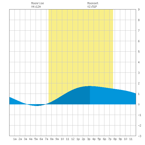 Brazos Santiago Pass tide chart for Monday, March 24, 2025