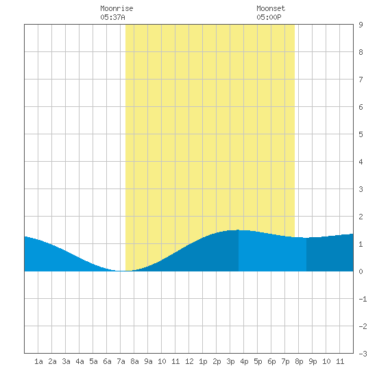 Brazos Santiago Pass tide chart for Wednesday, March 26, 2025