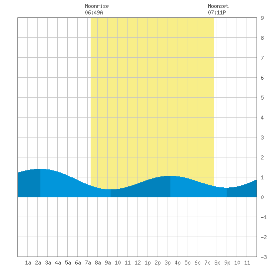 Brazos Santiago Pass tide chart for Friday, March 28, 2025