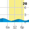 Brazos Santiago Pass tide chart for Friday, March 28, 2025