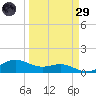 Brazos Santiago Pass tide chart for Saturday, March 29, 2025