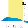 Brazos Santiago Pass tide chart for Monday, March 31, 2025