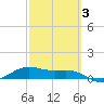 Brazos Santiago Pass tide chart for Monday, March 3, 2025