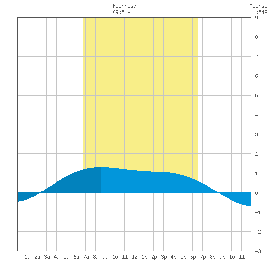 Brazos Santiago Pass tide chart for Tuesday, March 4, 2025