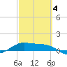 Brazos Santiago Pass tide chart for Tuesday, March 4, 2025