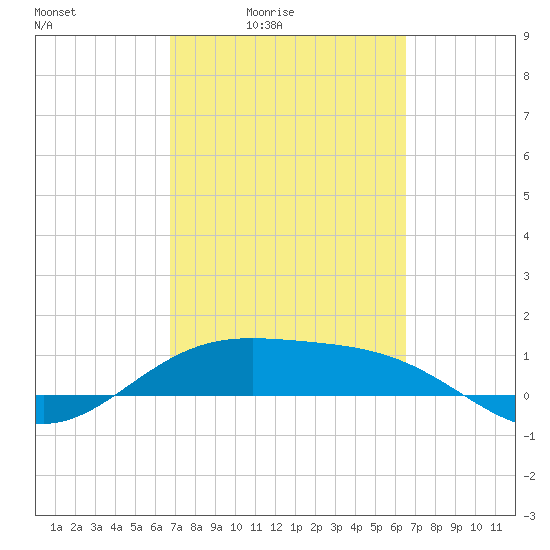 Brazos Santiago Pass tide chart for Wednesday, March 5, 2025