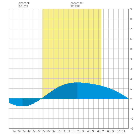 Brazos Santiago Pass tide chart for Friday, March 7, 2025