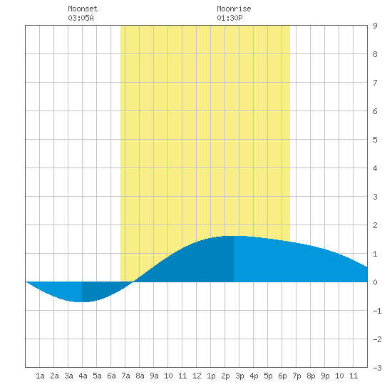 Brazos Santiago Pass tide chart for Saturday, March 8, 2025