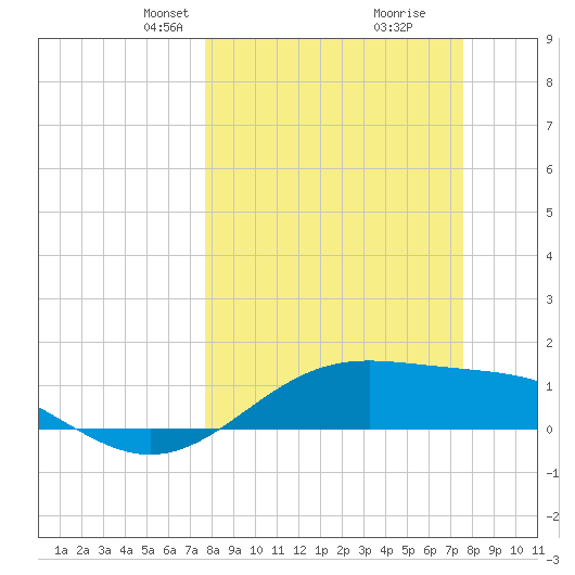 Brazos Santiago Pass tide chart for Sunday, March 9, 2025