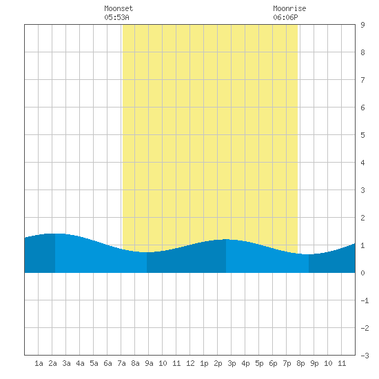 Brazos Santiago Pass tide chart for Thursday, April 10, 2025