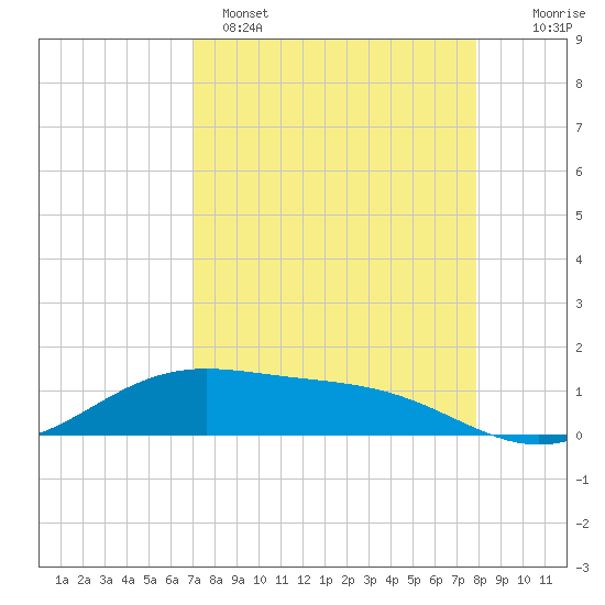 Brazos Santiago Pass tide chart for Tuesday, April 15, 2025
