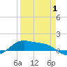 Brazos Santiago Pass tide chart for Tuesday, April 1, 2025