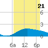 Brazos Santiago Pass tide chart for Monday, April 21, 2025