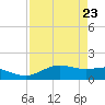 Brazos Santiago Pass tide chart for Wednesday, April 23, 2025