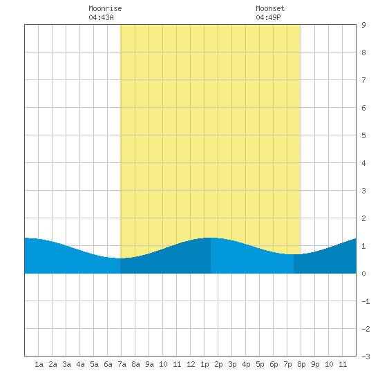 Brazos Santiago Pass tide chart for Thursday, April 24, 2025