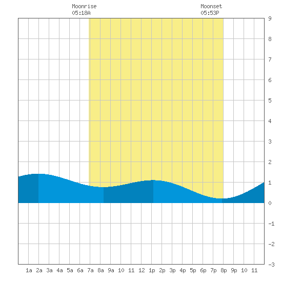 Brazos Santiago Pass tide chart for Friday, April 25, 2025