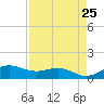 Brazos Santiago Pass tide chart for Friday, April 25, 2025