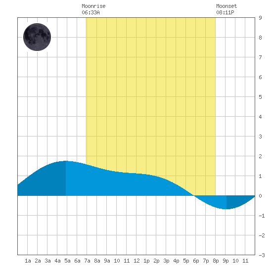 Brazos Santiago Pass tide chart for Sunday, April 27, 2025
