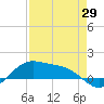 Brazos Santiago Pass tide chart for Tuesday, April 29, 2025