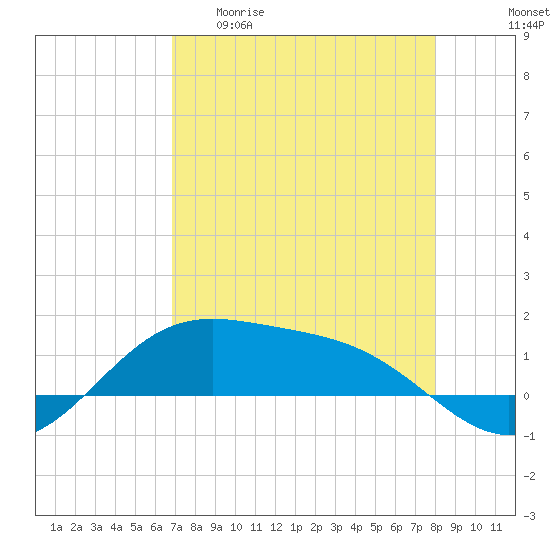 Brazos Santiago Pass tide chart for Wednesday, April 30, 2025
