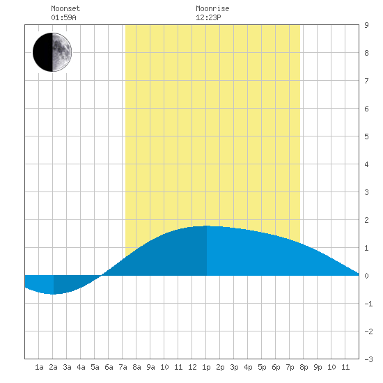 Brazos Santiago Pass tide chart for Friday, April 4, 2025
