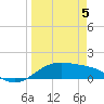Brazos Santiago Pass tide chart for Saturday, April 5, 2025