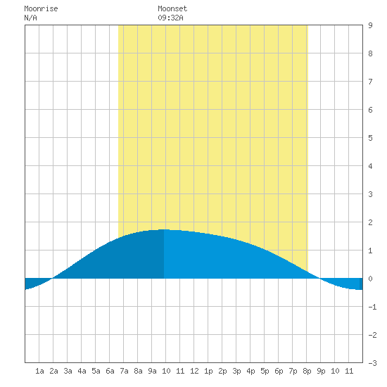 Brazos Santiago Pass tide chart for Friday, May 16, 2025