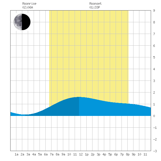 Brazos Santiago Pass tide chart for Tuesday, May 20, 2025