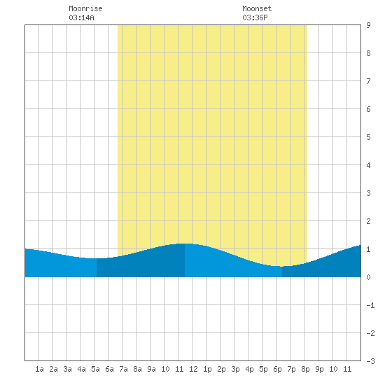 Brazos Santiago Pass tide chart for Thursday, May 22, 2025