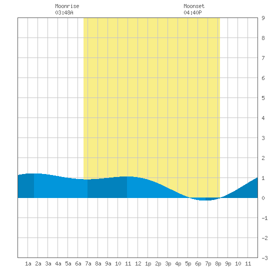 Brazos Santiago Pass tide chart for Friday, May 23, 2025